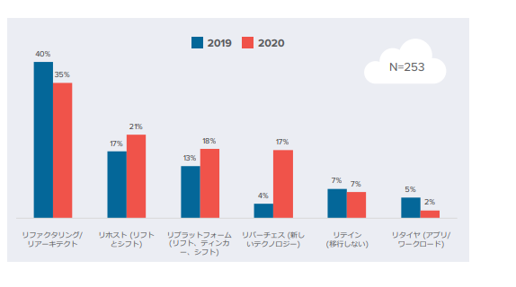 2020-2019-cloud-computing-migration