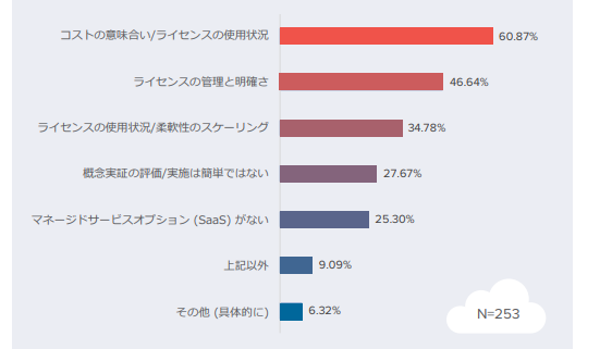 クラウドベースのソリューションを評価する際の課題
