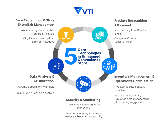 5-core-technology-unmanned-convenience-store