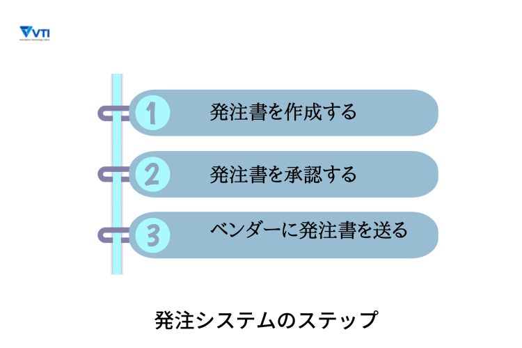 normal-purchase-order-system-steps