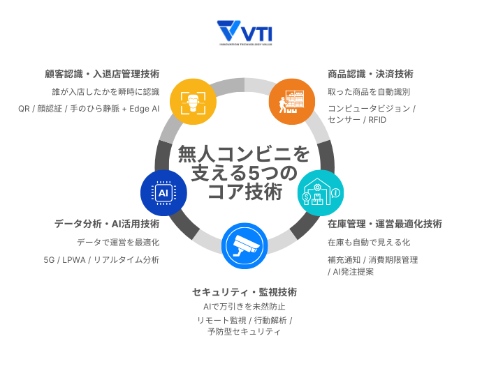 unmanned-convenience-store-5-main-technology