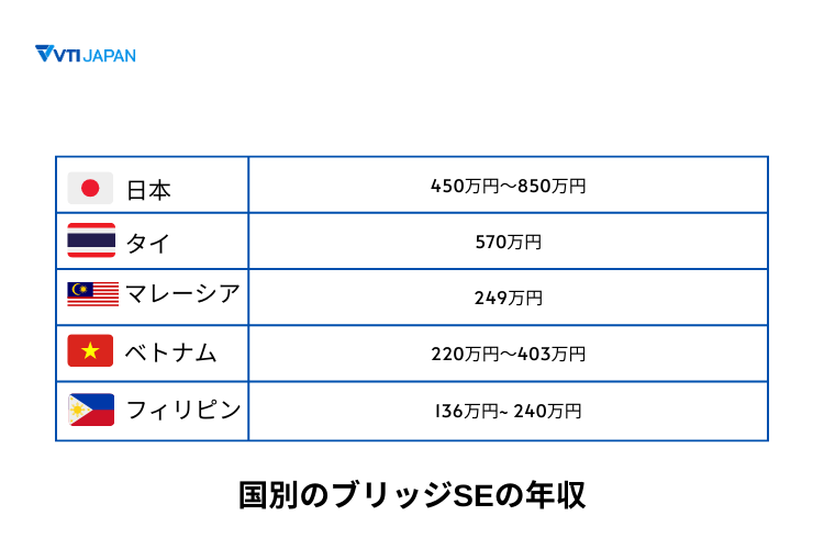 ブリッジSEの年収