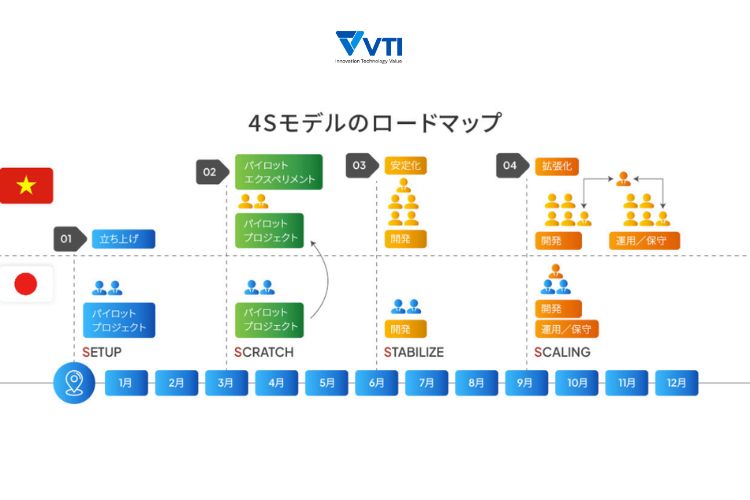 VTI-offshore-development-4S-model-roadmap