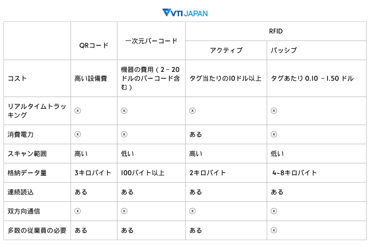 VTI-japan-barcode-RFID-tag-comparison