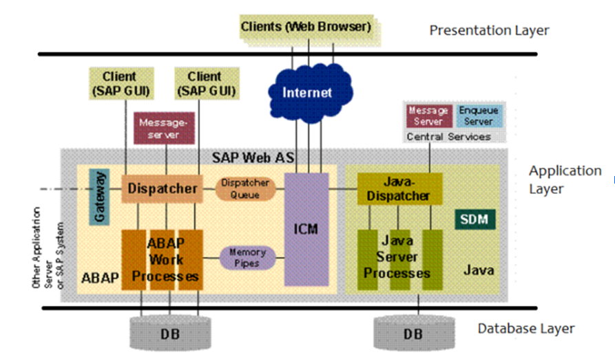 SAP system overview