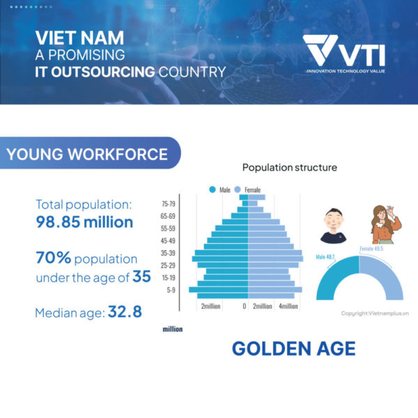 Vietnam Young Workforce