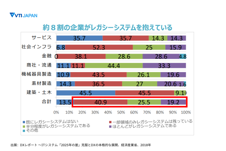 VTI-japan-japan-company-using-legacy-system-ratio