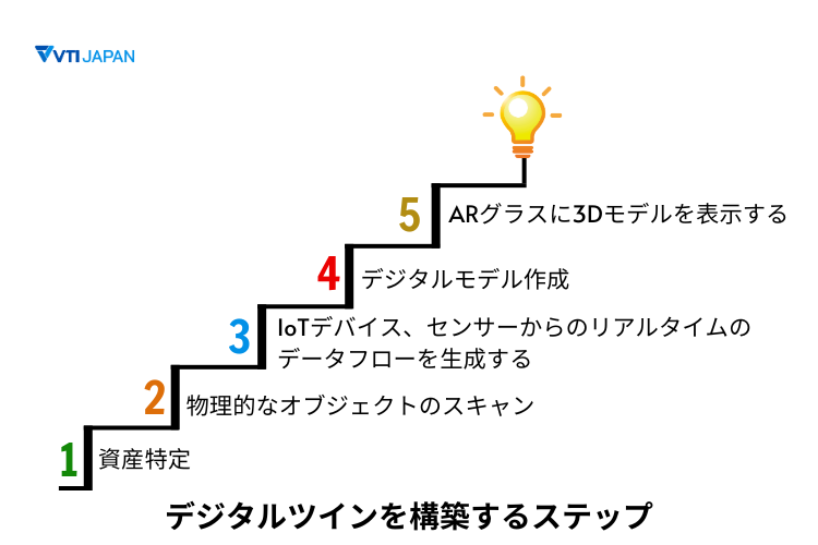 VTI-japan-degital-twin-steps