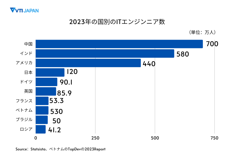 VTIジャパン-2023年の国別のITエンジンニア数