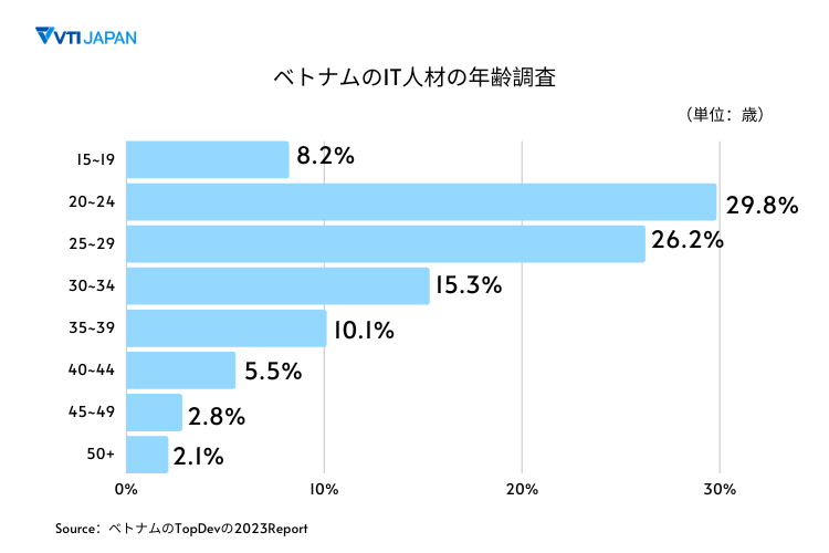 VTIジャパン‐ベトナムのIT人材の年齢調査