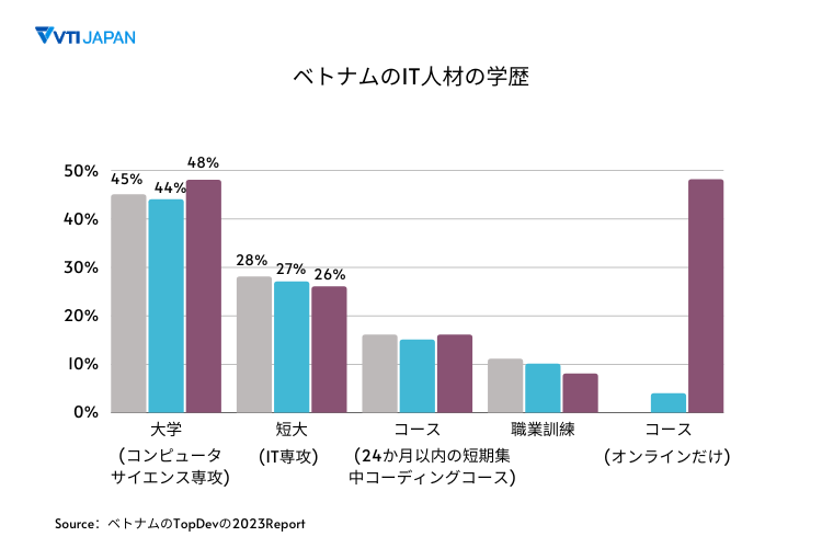 ベトナムのIT人材の学歴‐VTIジャパン