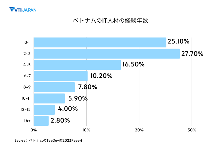 ベトナムのIT人材の経験年数‐VTIジャパン