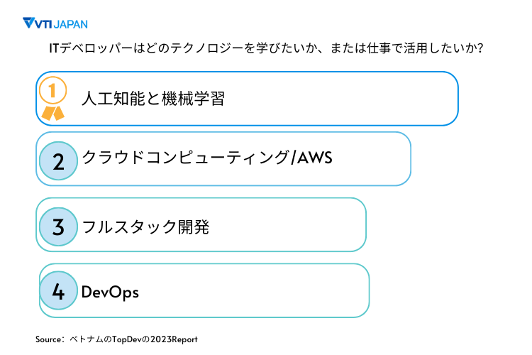 ITデベロッパーはどのテクノロジーを学びたいか、または仕事で活用したいか？‐VTIジャパン