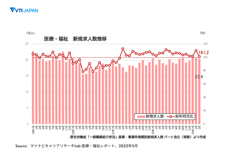 医療・福祉 新規求人数推移