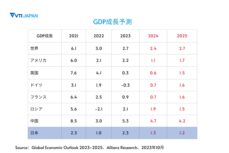 VTI-japan-GDP-forecast-table