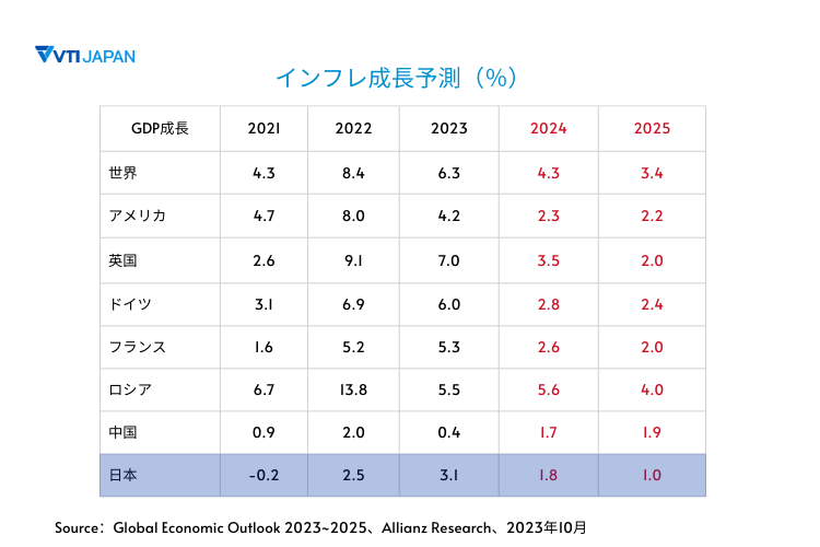 VTI-japan-inflation-forecast-table