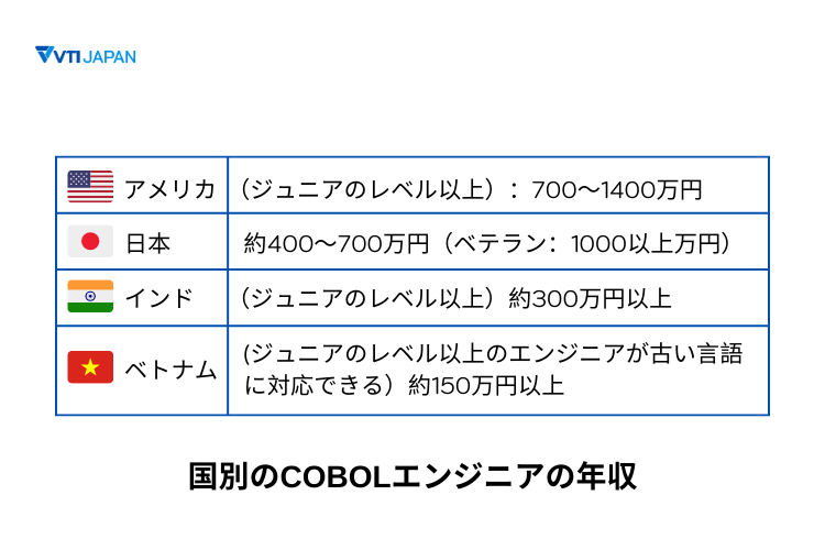 Cobol-engineer-annual-salary-by-country