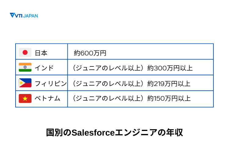 VTI-japan-Saleforce-engineer-annual-salary-by-country