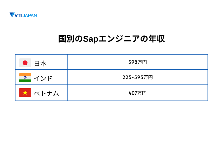 VTIジャパン‐国別のSAPエンジンの年収
