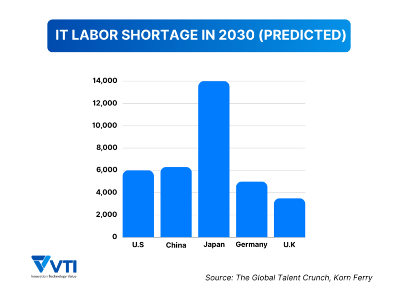 IT labor shortage