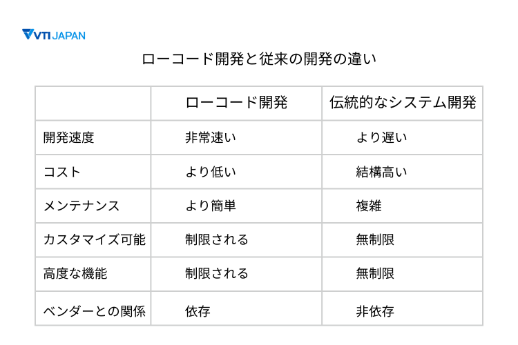ローコード開発と従来の開発の違い