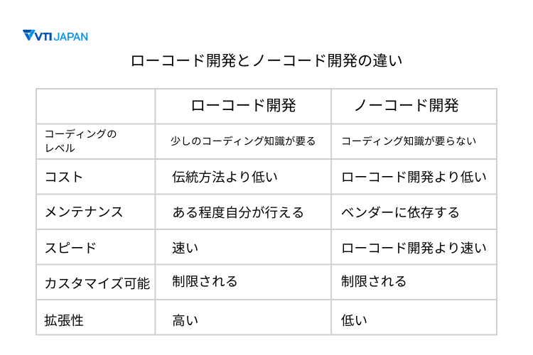 ローコード開発とノーコード開発の違い