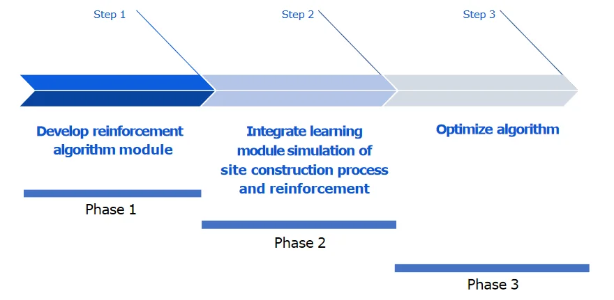 vti youngshine development phases
