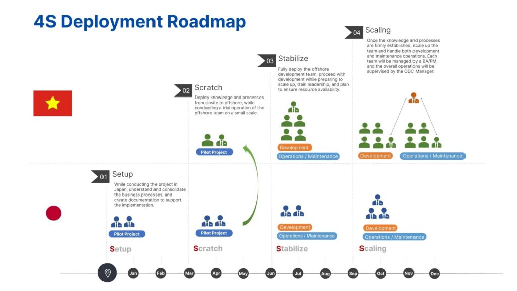 VTI's 4S Deployment Roadmap
