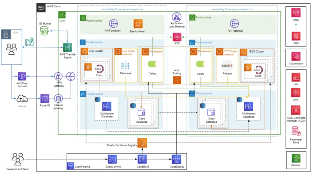 Retail Cloud Migration GCP to AWS