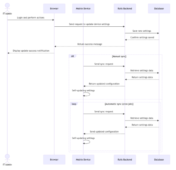 FMD (Fully Managed Device) Functions