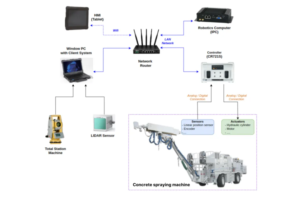 The overall hardware architecture