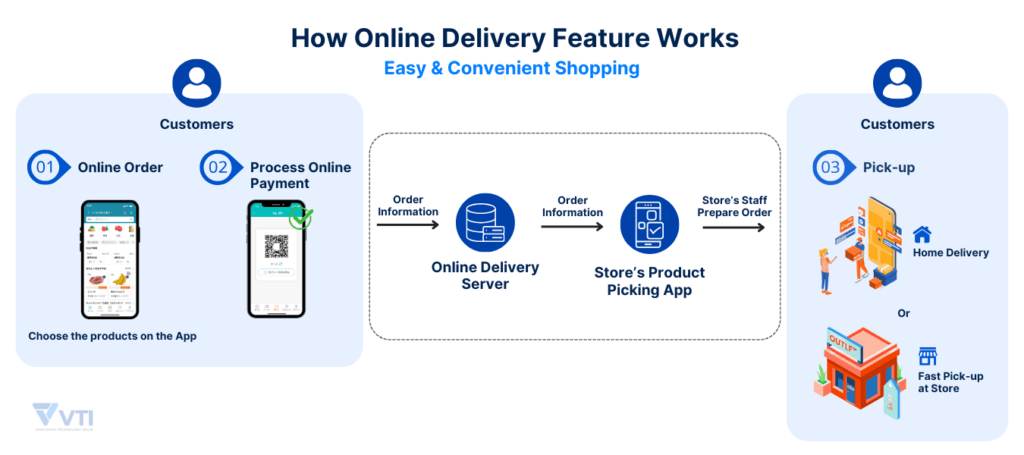 how-online-delivery-feature-works