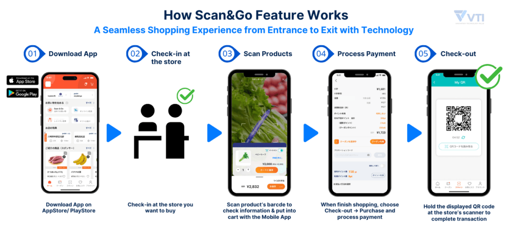 how-scan-and-go-feature-works