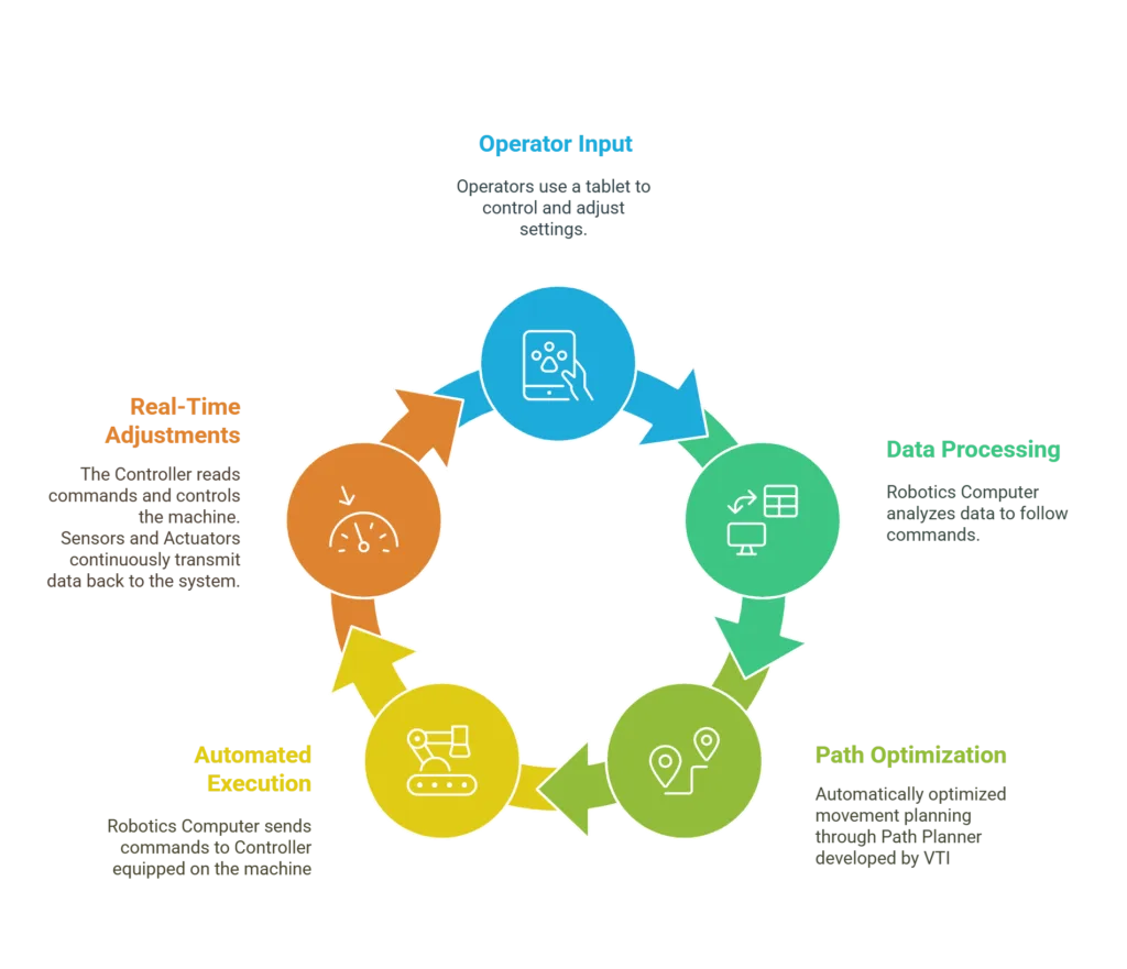 The workflow of the Smart Control System