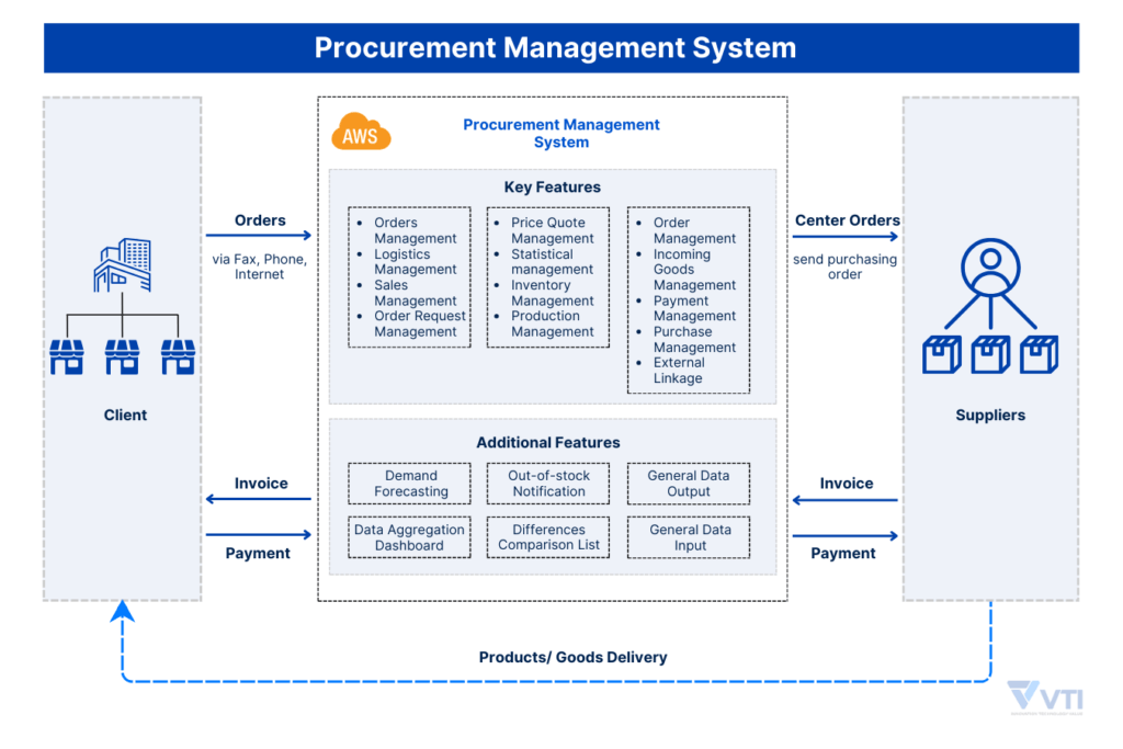 procurement-management-system-for-retail-stores