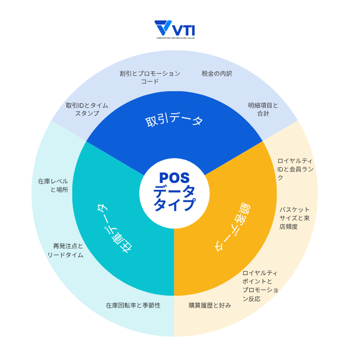 types-of-POS-data