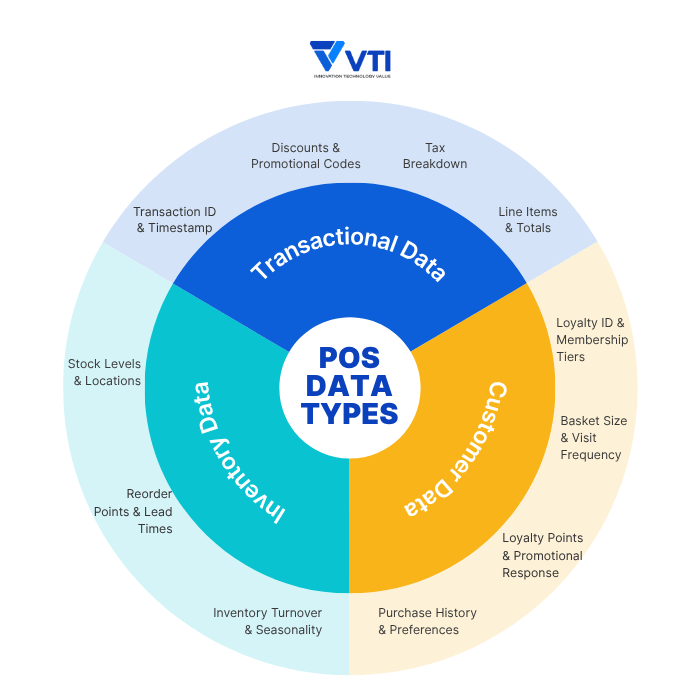 types-of-POS-data