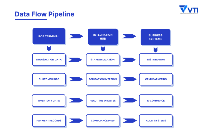 pos-payment-system-data-flow-pipeline