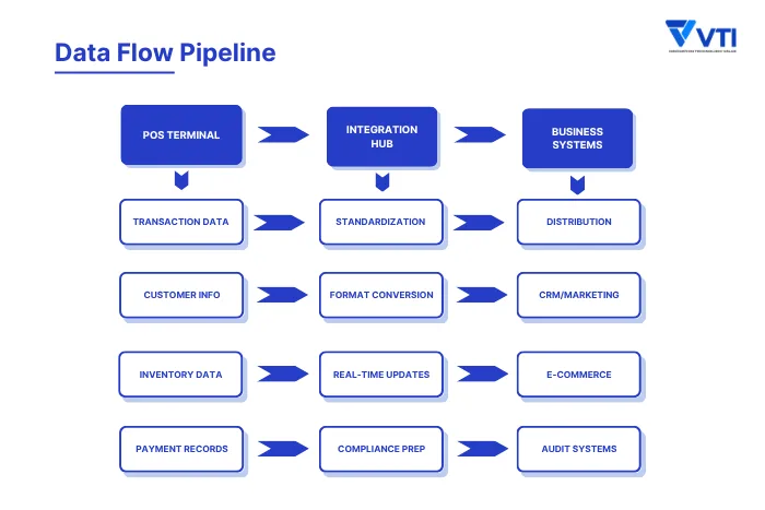 pos-payment-system-data-flow-pipeline