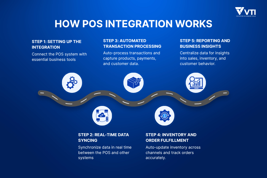 how POS integration works