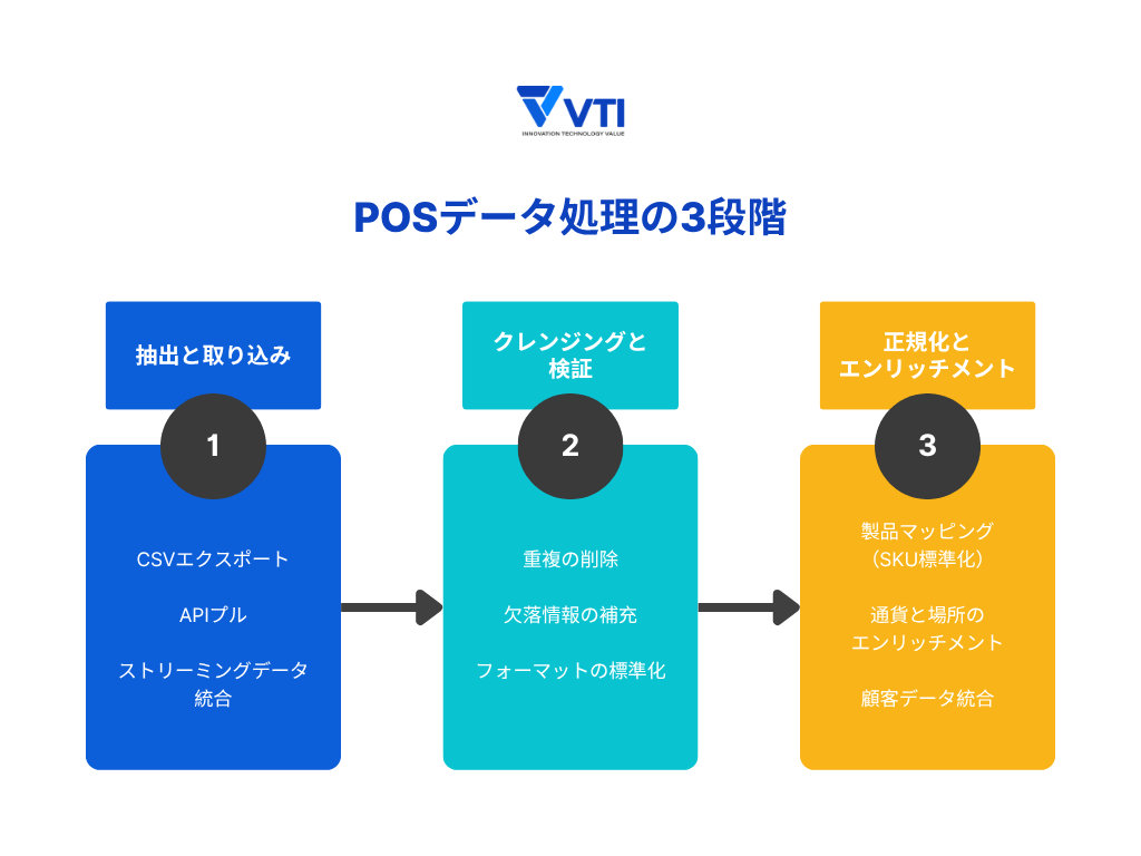 how-to-process-POS-data