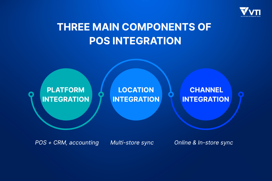 Main components of POS integration