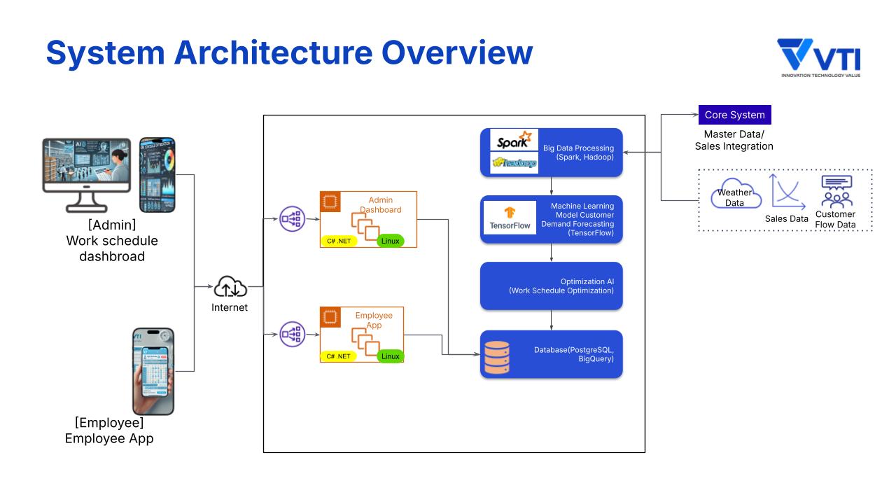 staff-scheduling-system-architecture