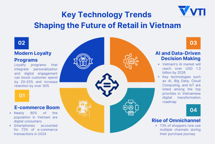 trending-it-solutions-for-retail-industry-in-vietnam