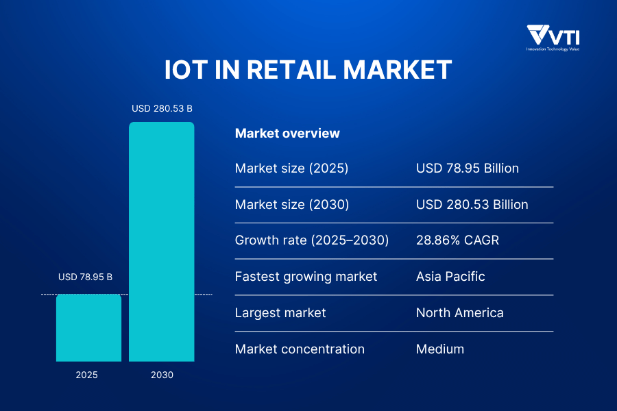 IoT in retail market