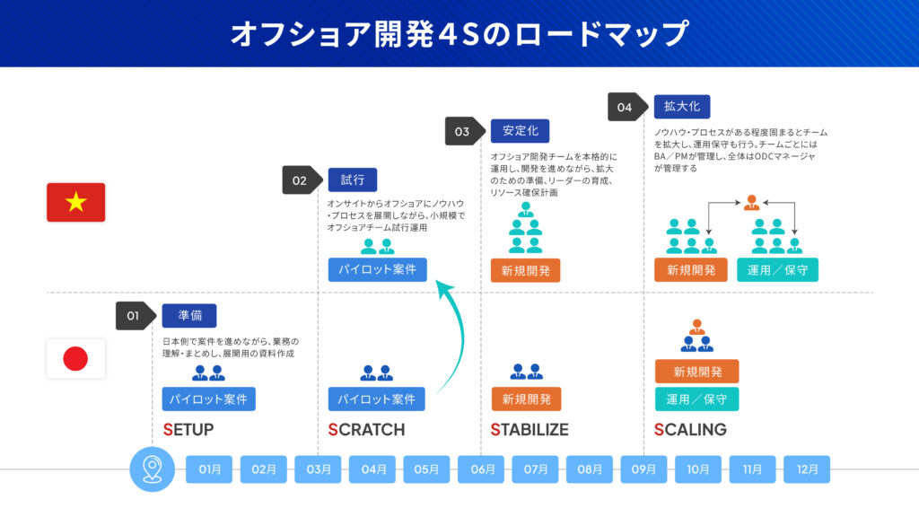 offshore development 4S roadmap