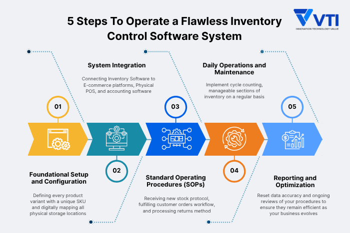 Operate-a-Flawless-Restaurant-Management-Inventory-Software-System