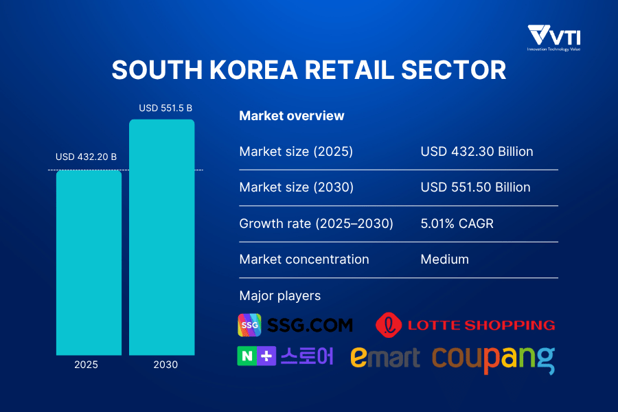 south korea retail sector 