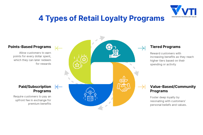 Types-of-Retail-Loyalty-Programs