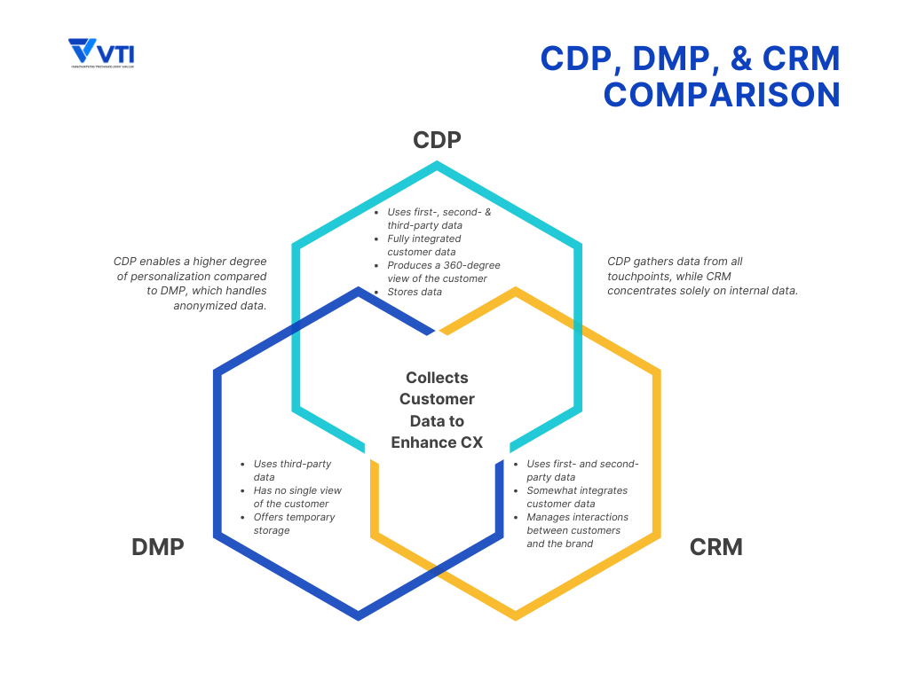 customer-data-platform-vs-crm-dmp